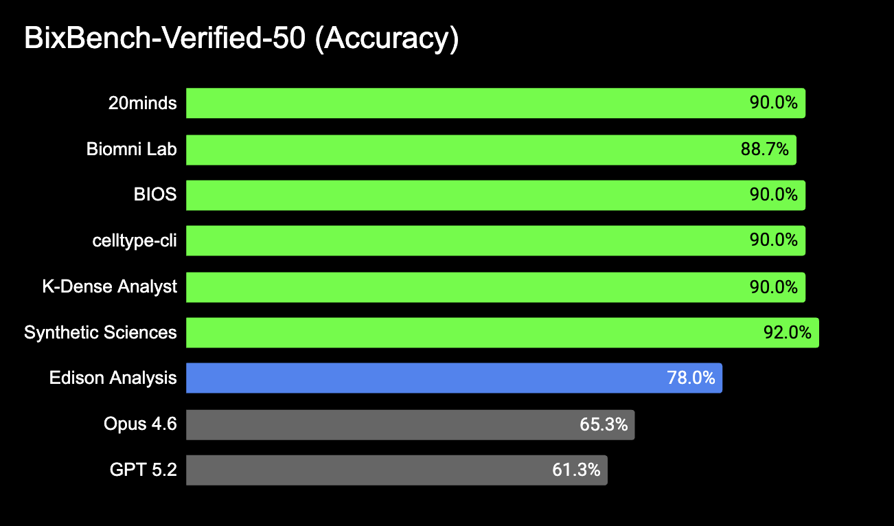 BixBench-Verified-60 comparison