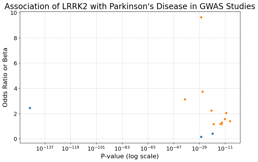 LRRK2 GWAS visualization