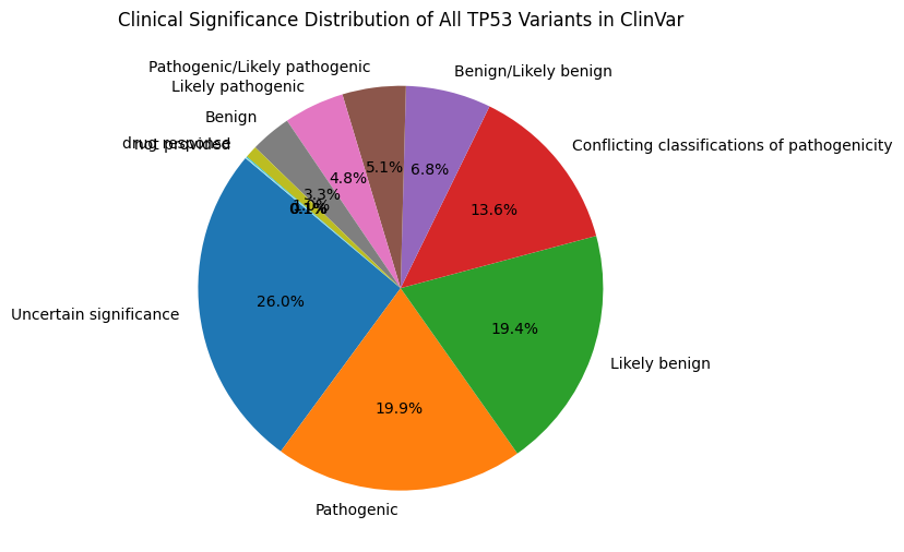 ClinVar TP53 significance pie chart